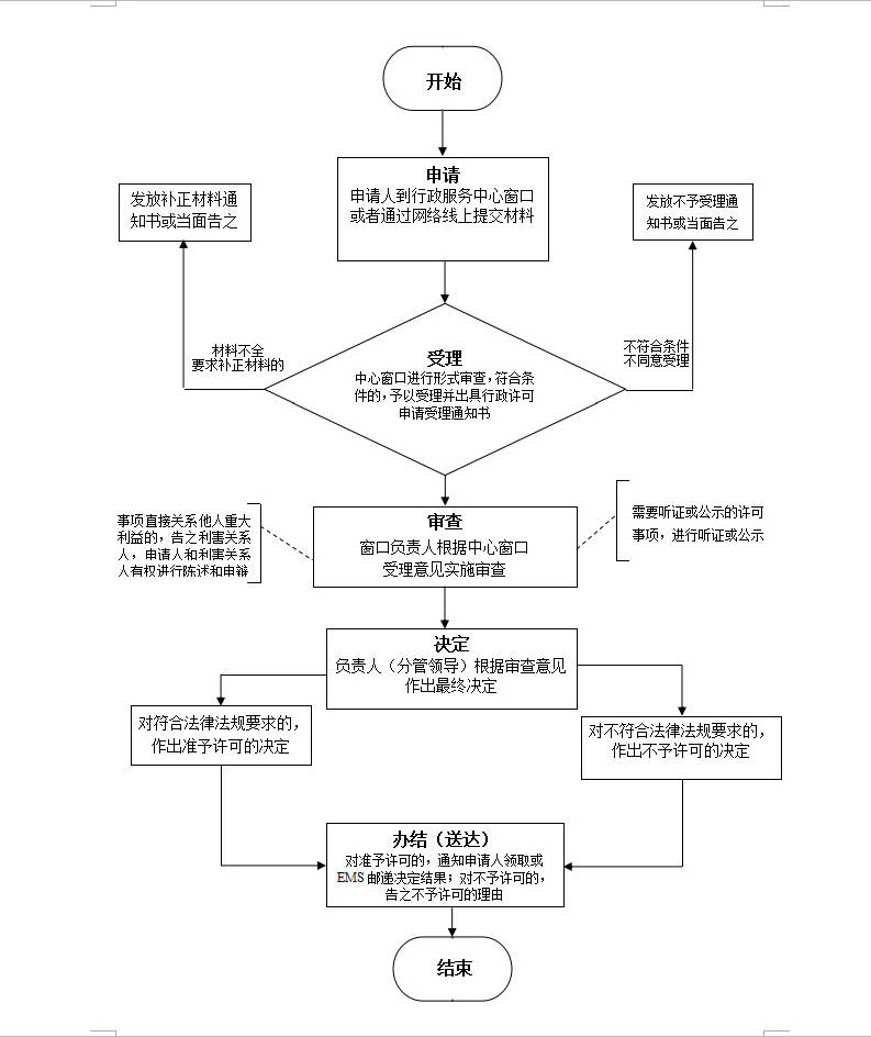 人防工程审查流程图-韶关市山河建筑工程施工图审查有限公司